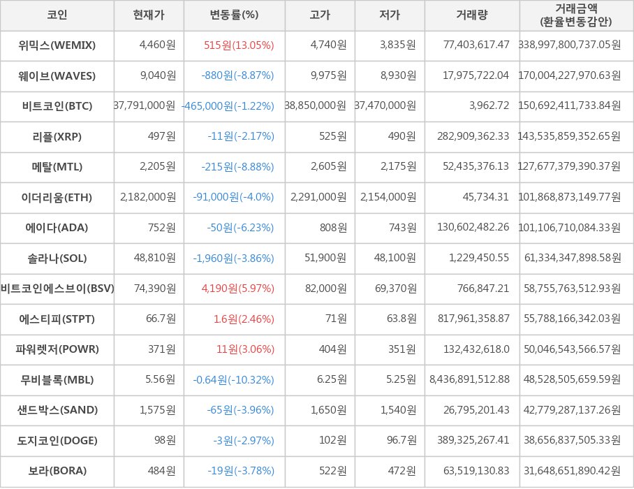 비트코인, 위믹스, 웨이브, 리플, 메탈, 이더리움, 에이다, 솔라나, 비트코인에스브이, 에스티피, 파워렛저, 무비블록, 샌드박스, 도지코인, 보라