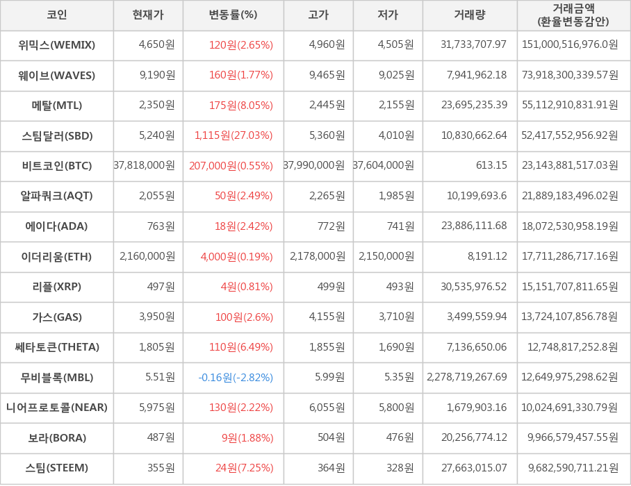 비트코인, 위믹스, 웨이브, 메탈, 스팀달러, 알파쿼크, 에이다, 이더리움, 리플, 가스, 쎄타토큰, 무비블록, 니어프로토콜, 보라, 스팀