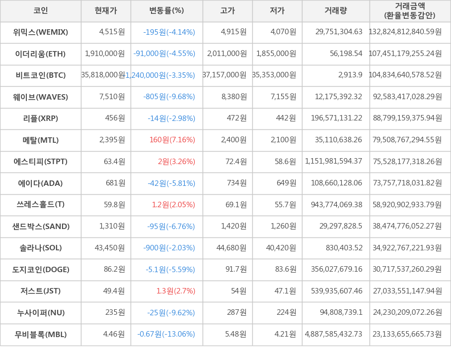 비트코인, 위믹스, 이더리움, 웨이브, 리플, 메탈, 에스티피, 에이다, 쓰레스홀드, 샌드박스, 솔라나, 도지코인, 저스트, 누사이퍼, 무비블록