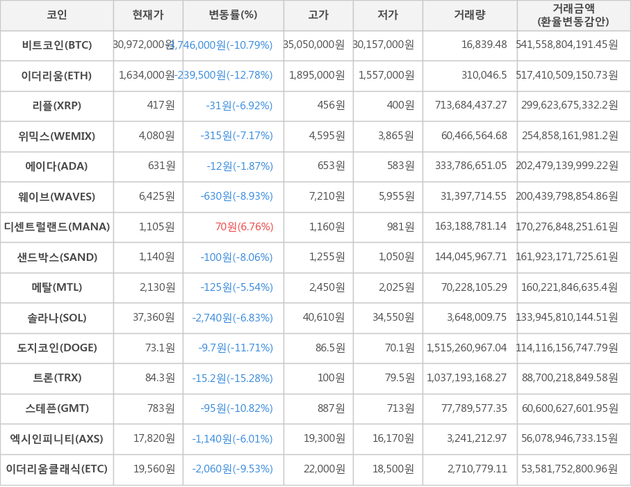 비트코인, 이더리움, 리플, 위믹스, 에이다, 웨이브, 디센트럴랜드, 샌드박스, 메탈, 솔라나, 도지코인, 트론, 스테픈, 엑시인피니티, 이더리움클래식