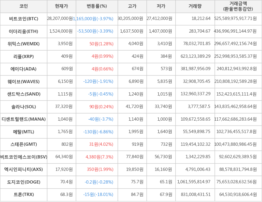 비트코인, 이더리움, 위믹스, 리플, 에이다, 웨이브, 샌드박스, 솔라나, 디센트럴랜드, 메탈, 스테픈, 비트코인에스브이, 엑시인피니티, 도지코인, 트론