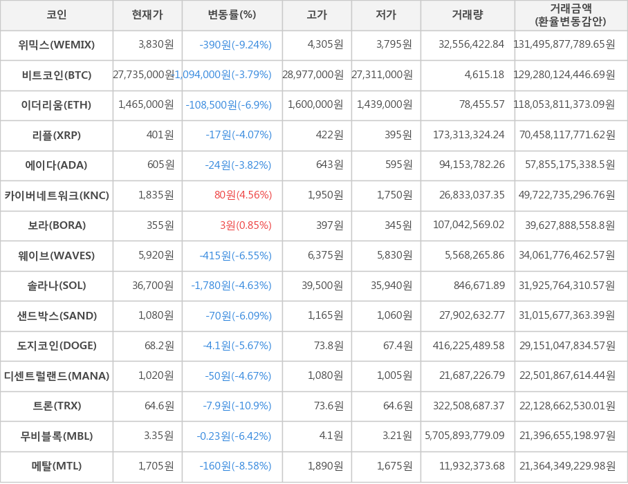 비트코인, 위믹스, 이더리움, 리플, 에이다, 카이버네트워크, 보라, 웨이브, 솔라나, 샌드박스, 도지코인, 디센트럴랜드, 트론, 무비블록, 메탈