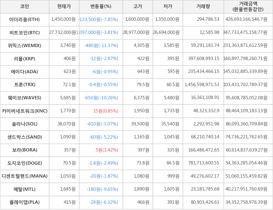 비트코인, 이더리움, 위믹스, 리플, 에이다, 트론, 웨이브, 카이버네트워크, 솔라나, 샌드박스, 보라, 도지코인, 디센트럴랜드, 메탈, 플레이댑