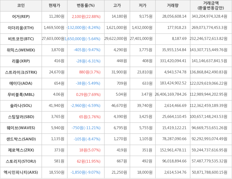 비트코인, 어거, 이더리움, 위믹스, 리플, 스트라이크, 에이다, 무비블록, 솔라나, 스팀달러, 웨이브, 샌드박스, 제로엑스, 스토리지, 엑시인피니티