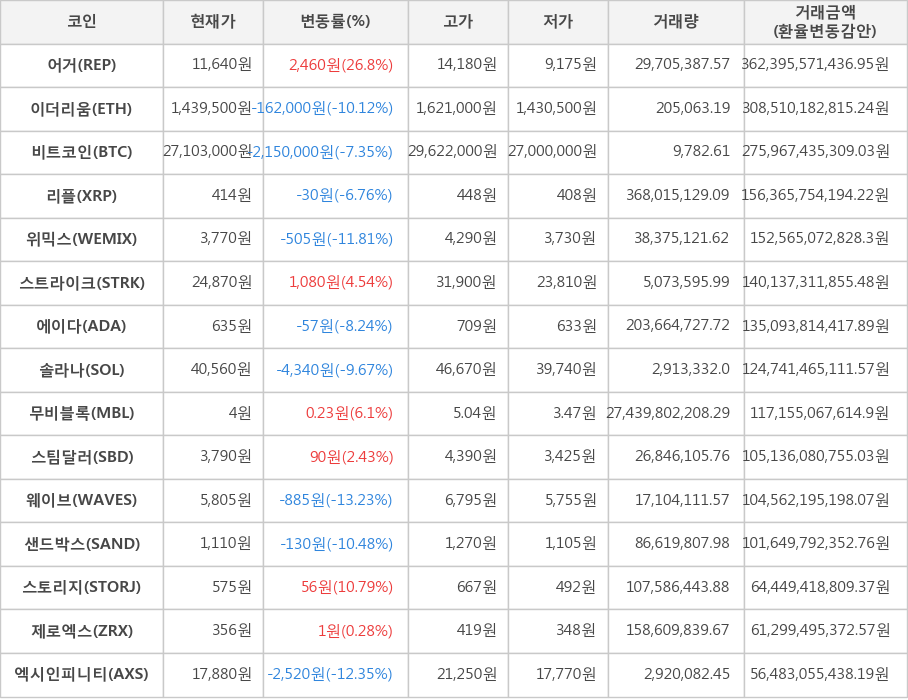 비트코인, 어거, 이더리움, 리플, 위믹스, 스트라이크, 에이다, 솔라나, 무비블록, 스팀달러, 웨이브, 샌드박스, 스토리지, 제로엑스, 엑시인피니티