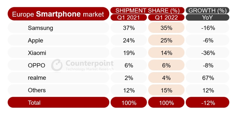 2022년 유럽 스마트폰시장 업체별 점유율 및 출하량