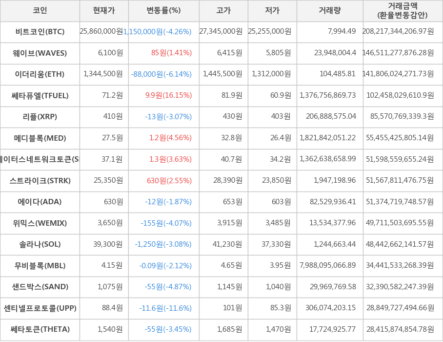 비트코인, 웨이브, 이더리움, 쎄타퓨엘, 리플, 메디블록, 스테이터스네트워크토큰, 스트라이크, 에이다, 위믹스, 솔라나, 무비블록, 샌드박스, 센티넬프로토콜, 쎄타토큰