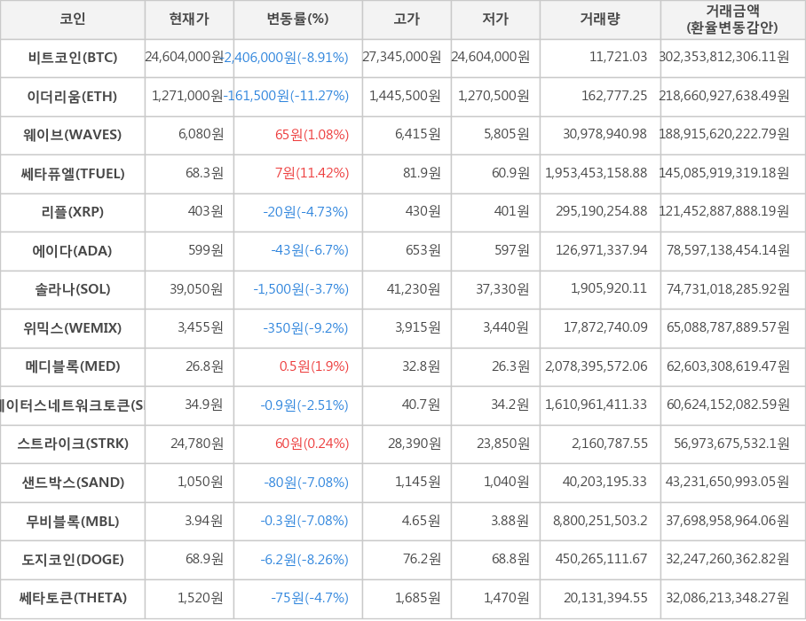 비트코인, 이더리움, 웨이브, 쎄타퓨엘, 리플, 에이다, 솔라나, 위믹스, 메디블록, 스테이터스네트워크토큰, 스트라이크, 샌드박스, 무비블록, 도지코인, 쎄타토큰