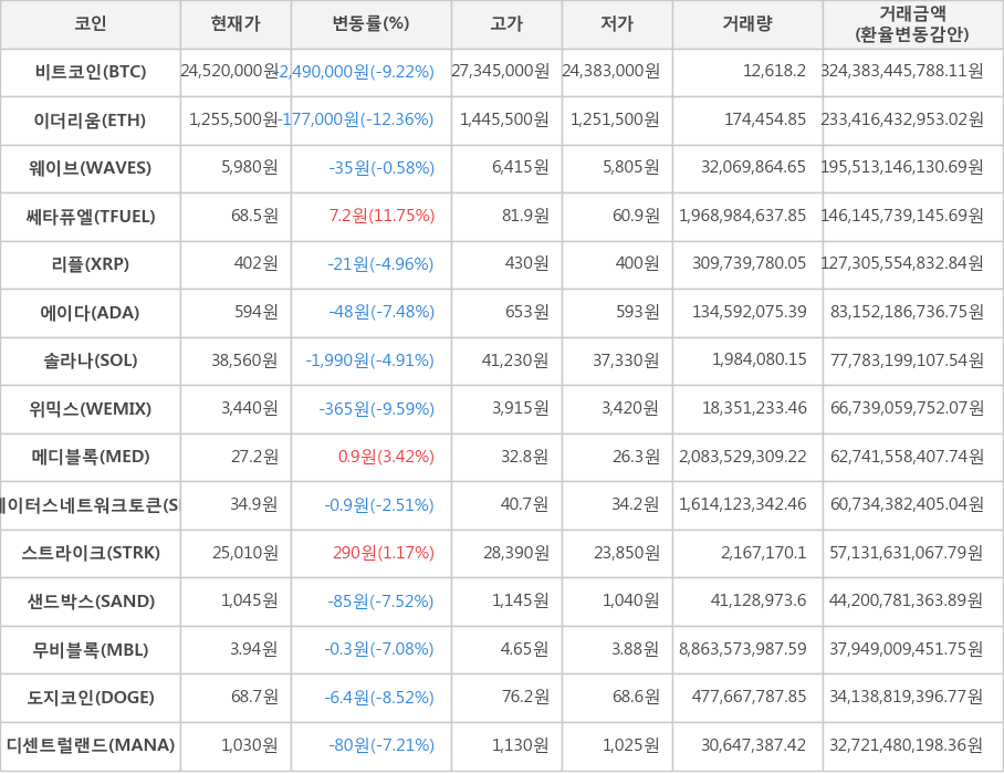 비트코인, 이더리움, 웨이브, 쎄타퓨엘, 리플, 에이다, 솔라나, 위믹스, 메디블록, 스테이터스네트워크토큰, 스트라이크, 샌드박스, 무비블록, 도지코인, 디센트럴랜드