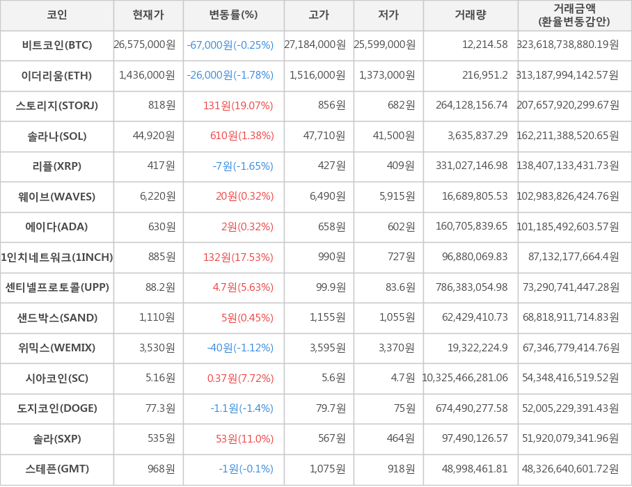 비트코인, 이더리움, 스토리지, 솔라나, 리플, 웨이브, 에이다, 1인치네트워크, 센티넬프로토콜, 샌드박스, 위믹스, 시아코인, 도지코인, 솔라, 스테픈