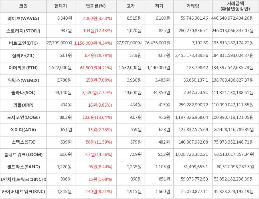 비트코인, 웨이브, 스토리지, 질리카, 이더리움, 위믹스, 솔라나, 리플, 도지코인, 에이다, 스택스, 룸네트워크, 샌드박스, 1인치네트워크, 카이버네트워크