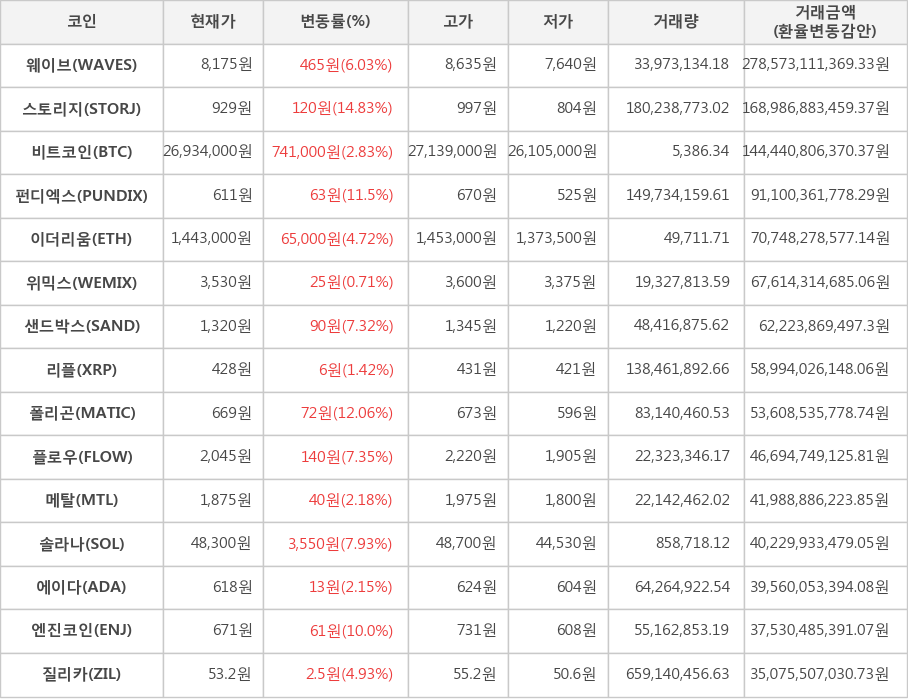 비트코인, 웨이브, 스토리지, 펀디엑스, 이더리움, 위믹스, 샌드박스, 리플, 폴리곤, 플로우, 메탈, 솔라나, 에이다, 엔진코인, 질리카