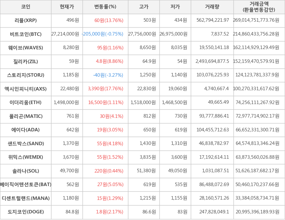 비트코인, 리플, 웨이브, 질리카, 스토리지, 엑시인피니티, 이더리움, 폴리곤, 에이다, 샌드박스, 위믹스, 솔라나, 베이직어텐션토큰, 디센트럴랜드, 도지코인