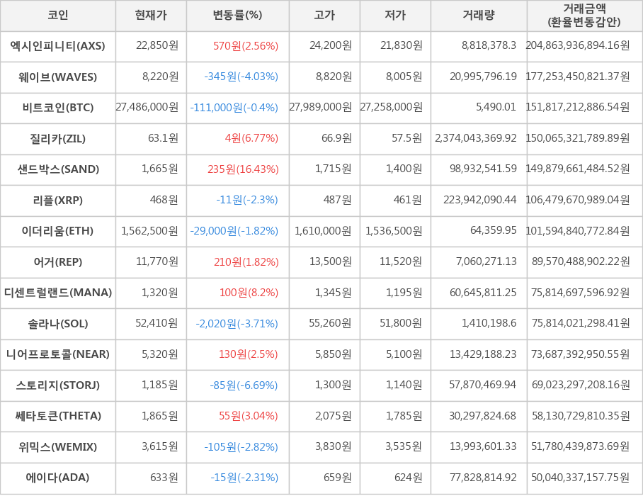 비트코인, 엑시인피니티, 웨이브, 질리카, 샌드박스, 리플, 이더리움, 어거, 디센트럴랜드, 솔라나, 니어프로토콜, 스토리지, 쎄타토큰, 위믹스, 에이다