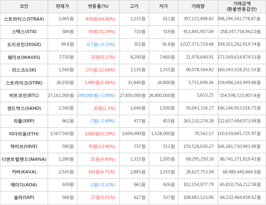 비트코인, 스트라티스, 스택스, 도지코인, 웨이브, 리스크, 스트라이크, 샌드박스, 리플, 이더리움, 하이브, 디센트럴랜드, 카바, 에이다, 솔라