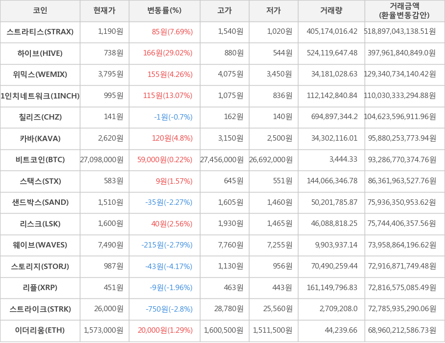 비트코인, 스트라티스, 하이브, 위믹스, 1인치네트워크, 칠리즈, 카바, 스택스, 샌드박스, 리스크, 웨이브, 스토리지, 리플, 스트라이크, 이더리움