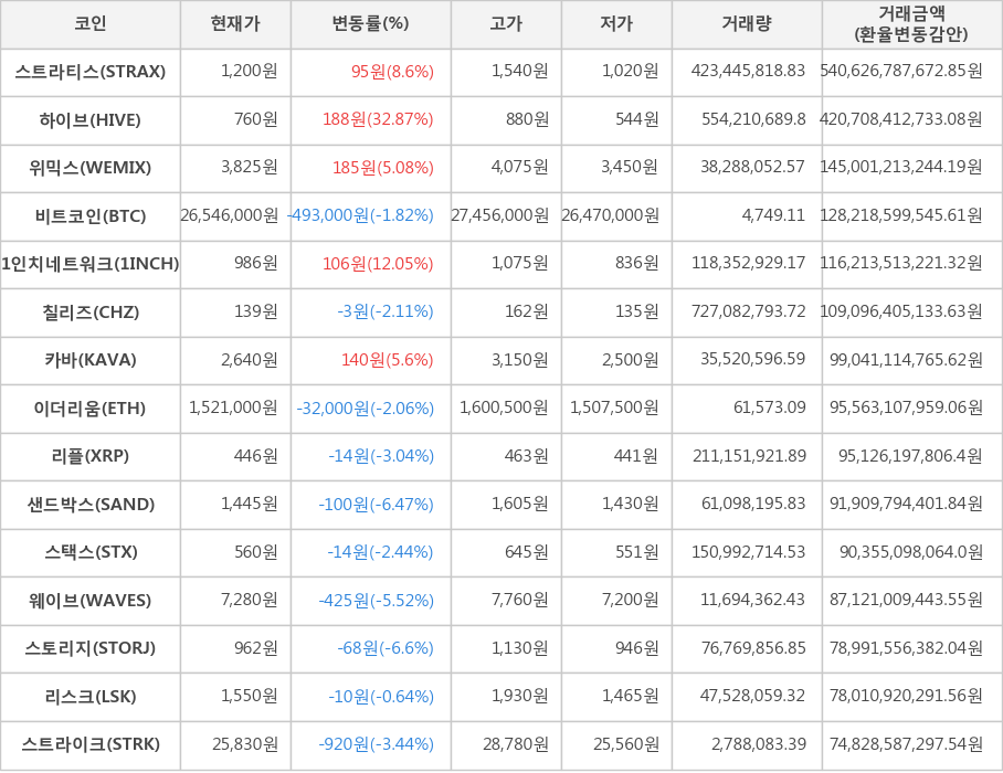 비트코인, 스트라티스, 하이브, 위믹스, 1인치네트워크, 칠리즈, 카바, 이더리움, 리플, 샌드박스, 스택스, 웨이브, 스토리지, 리스크, 스트라이크