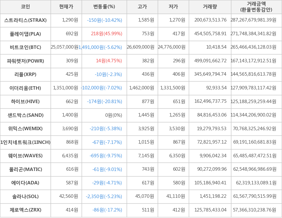 비트코인, 스트라티스, 플레이댑, 파워렛저, 리플, 이더리움, 하이브, 샌드박스, 위믹스, 1인치네트워크, 웨이브, 폴리곤, 에이다, 솔라나, 제로엑스