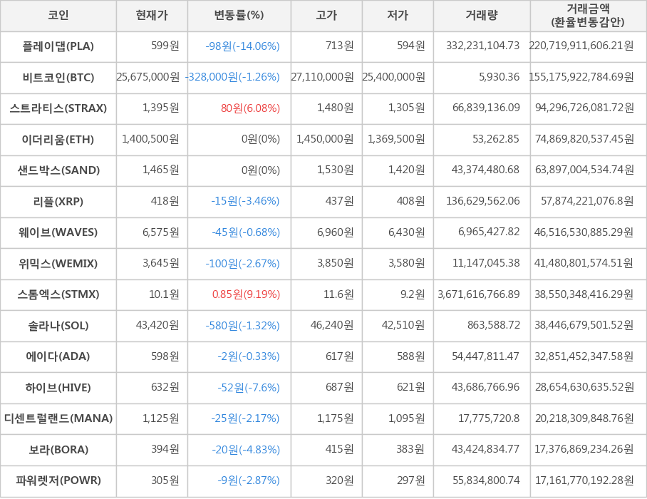 비트코인, 플레이댑, 스트라티스, 이더리움, 샌드박스, 리플, 웨이브, 위믹스, 스톰엑스, 솔라나, 에이다, 하이브, 디센트럴랜드, 보라, 파워렛저