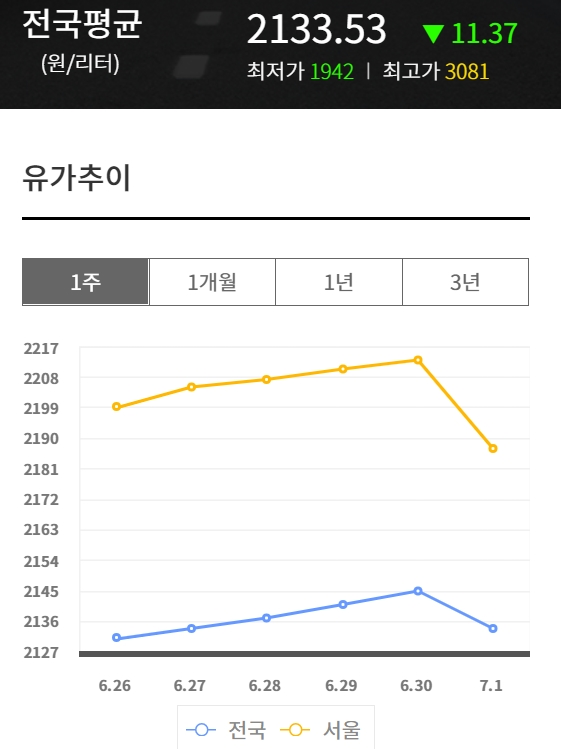 1일 휘발유 전국평균. 출처 오피넷