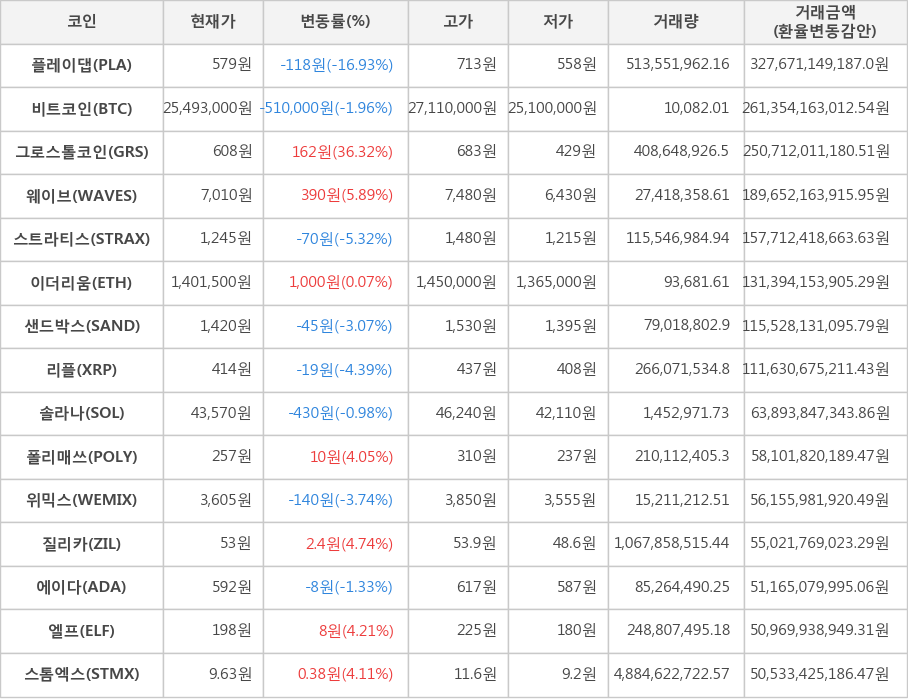 비트코인, 플레이댑, 그로스톨코인, 웨이브, 스트라티스, 이더리움, 샌드박스, 리플, 솔라나, 폴리매쓰, 위믹스, 질리카, 에이다, 엘프, 스톰엑스