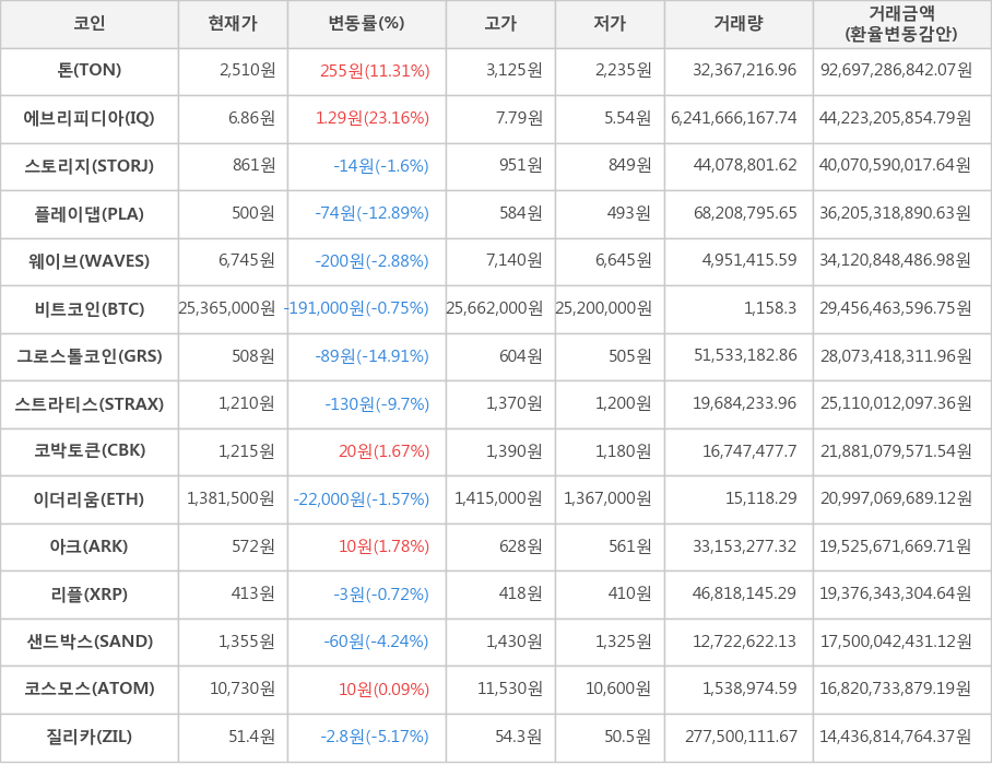 비트코인, 톤, 에브리피디아, 스토리지, 플레이댑, 웨이브, 그로스톨코인, 스트라티스, 코박토큰, 이더리움, 아크, 리플, 샌드박스, 코스모스, 질리카