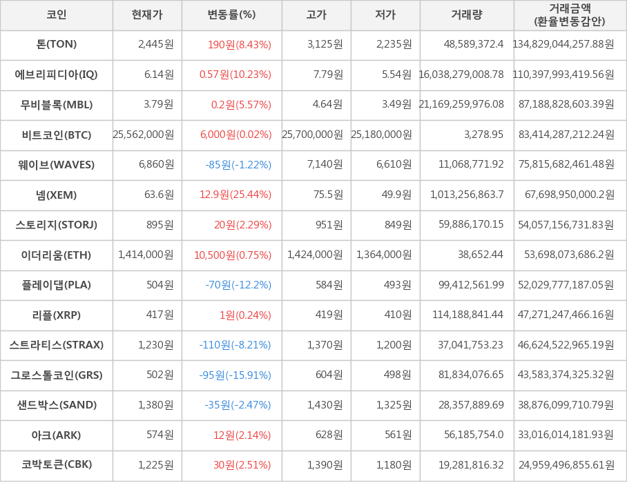 비트코인, 톤, 에브리피디아, 무비블록, 웨이브, 넴, 스토리지, 이더리움, 플레이댑, 리플, 스트라티스, 그로스톨코인, 샌드박스, 아크, 코박토큰