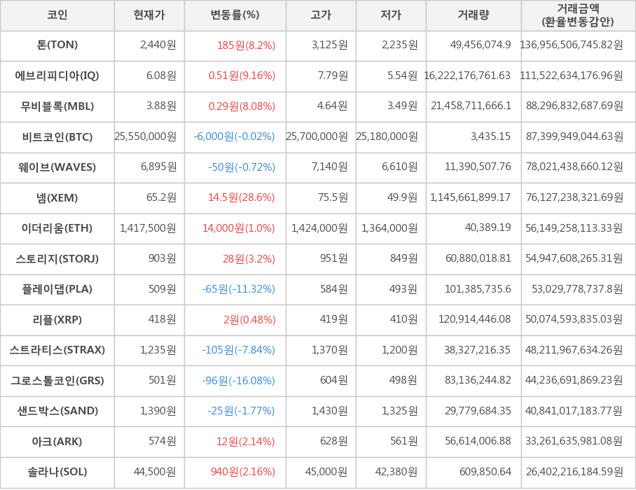 비트코인, 톤, 에브리피디아, 무비블록, 웨이브, 넴, 이더리움, 스토리지, 플레이댑, 리플, 스트라티스, 그로스톨코인, 샌드박스, 아크, 솔라나