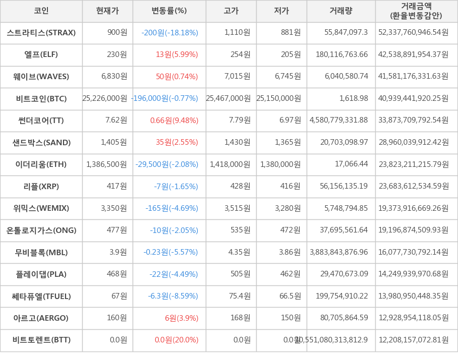 비트코인, 스트라티스, 엘프, 웨이브, 썬더코어, 샌드박스, 이더리움, 리플, 위믹스, 온톨로지가스, 무비블록, 플레이댑, 쎄타퓨엘, 아르고, 비트토렌트