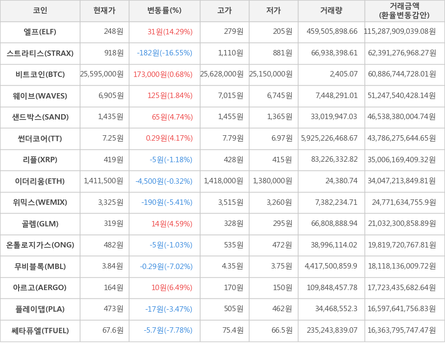 비트코인, 엘프, 스트라티스, 웨이브, 샌드박스, 썬더코어, 리플, 이더리움, 위믹스, 골렘, 온톨로지가스, 무비블록, 아르고, 플레이댑, 쎄타퓨엘