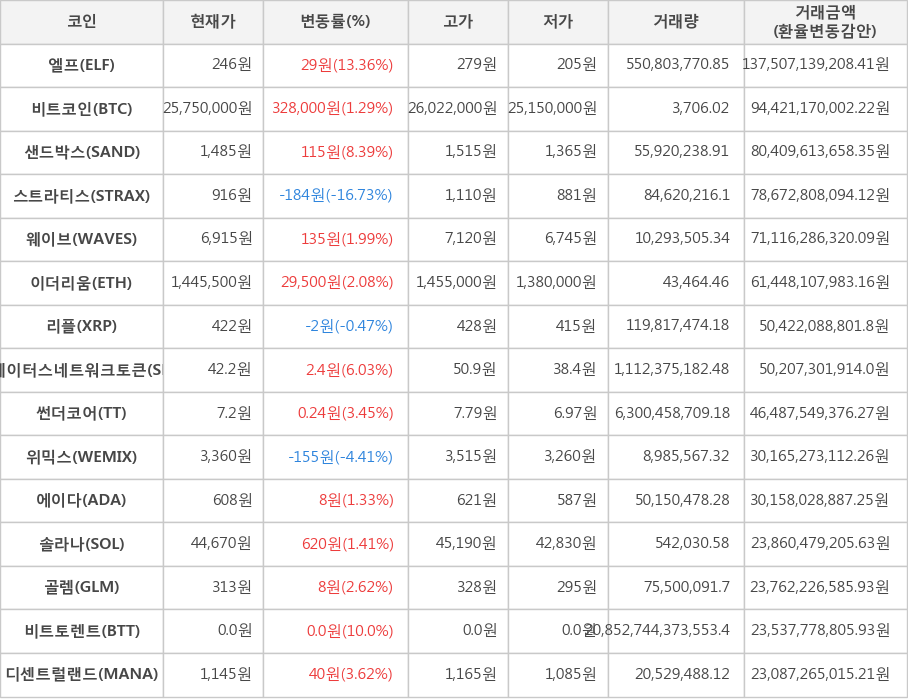 비트코인, 엘프, 샌드박스, 스트라티스, 웨이브, 이더리움, 리플, 스테이터스네트워크토큰, 썬더코어, 위믹스, 에이다, 솔라나, 골렘, 비트토렌트, 디센트럴랜드