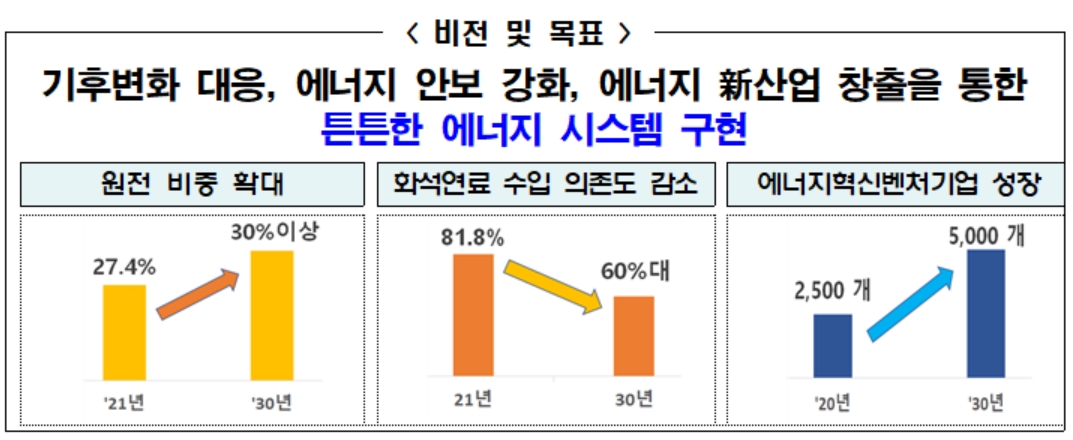 `새정부 에너지 정책방향` 주요 내용