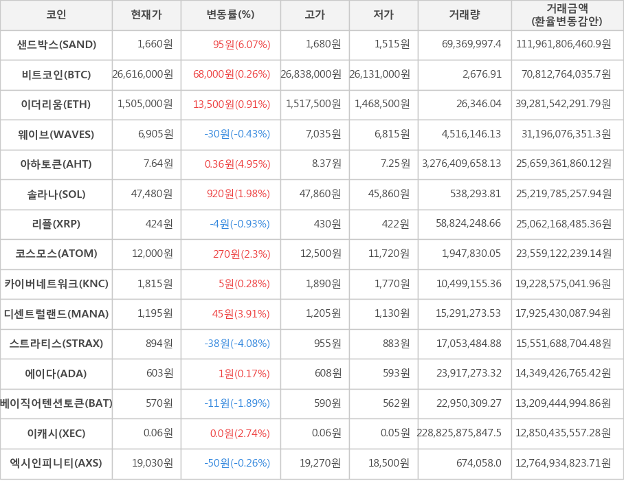 비트코인, 샌드박스, 이더리움, 웨이브, 아하토큰, 솔라나, 리플, 코스모스, 카이버네트워크, 디센트럴랜드, 스트라티스, 에이다, 베이직어텐션토큰, 이캐시, 엑시인피니티