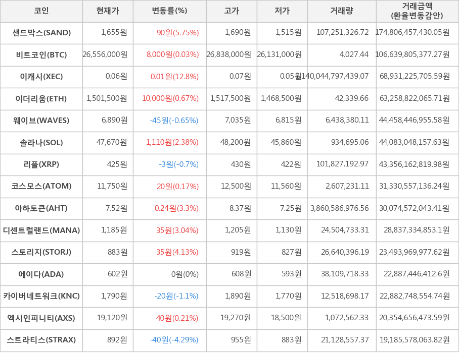 비트코인, 샌드박스, 이캐시, 이더리움, 웨이브, 솔라나, 리플, 코스모스, 아하토큰, 디센트럴랜드, 스토리지, 에이다, 카이버네트워크, 엑시인피니티, 스트라티스