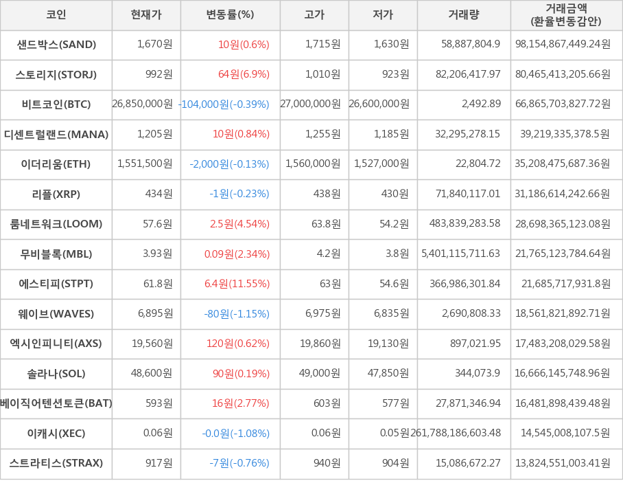 비트코인, 샌드박스, 스토리지, 디센트럴랜드, 이더리움, 리플, 룸네트워크, 무비블록, 에스티피, 웨이브, 엑시인피니티, 솔라나, 베이직어텐션토큰, 이캐시, 스트라티스