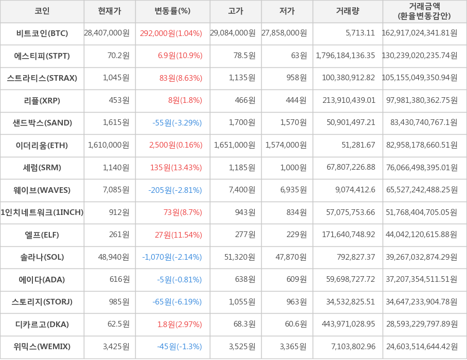 비트코인, 에스티피, 스트라티스, 리플, 샌드박스, 이더리움, 세럼, 웨이브, 1인치네트워크, 엘프, 솔라나, 에이다, 스토리지, 디카르고, 위믹스