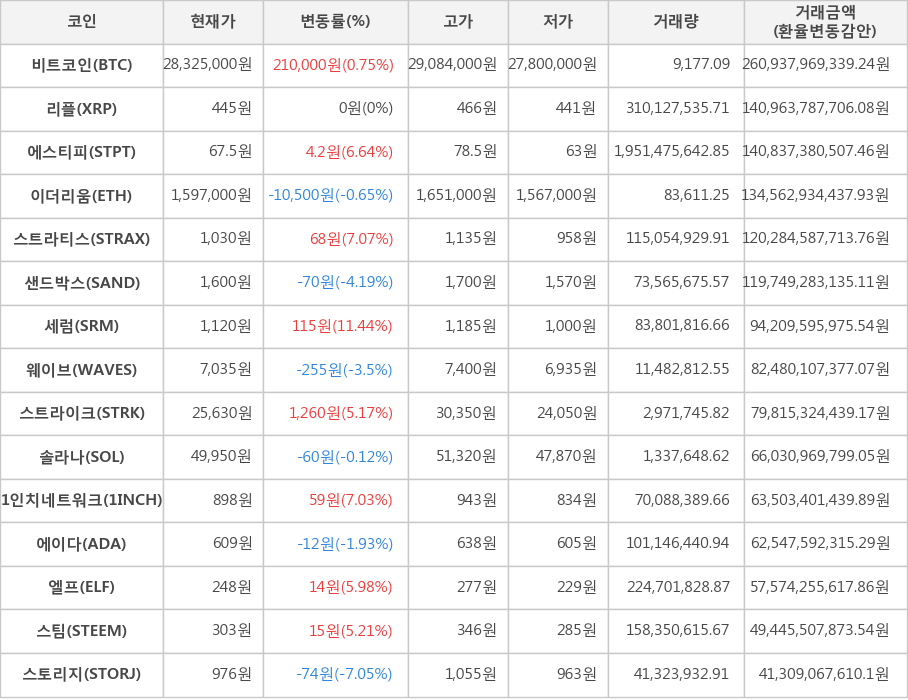 비트코인, 리플, 에스티피, 이더리움, 스트라티스, 샌드박스, 세럼, 웨이브, 스트라이크, 솔라나, 1인치네트워크, 에이다, 엘프, 스팀, 스토리지