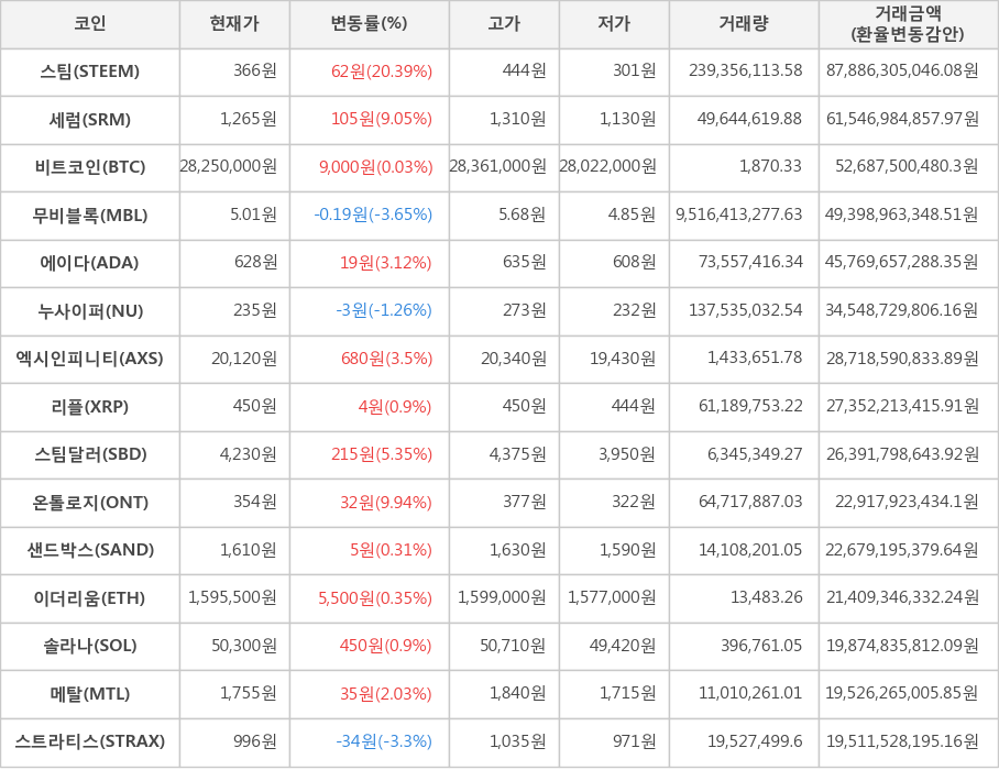 비트코인, 스팀, 세럼, 무비블록, 에이다, 누사이퍼, 엑시인피니티, 리플, 스팀달러, 온톨로지, 샌드박스, 이더리움, 솔라나, 메탈, 스트라티스