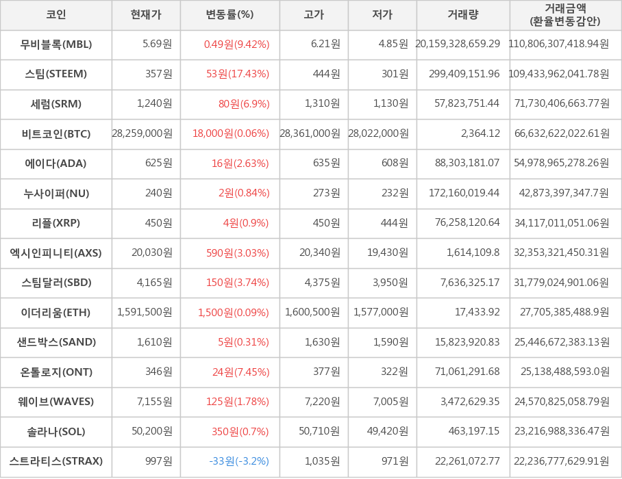 비트코인, 무비블록, 스팀, 세럼, 에이다, 누사이퍼, 리플, 엑시인피니티, 스팀달러, 이더리움, 샌드박스, 온톨로지, 웨이브, 솔라나, 스트라티스