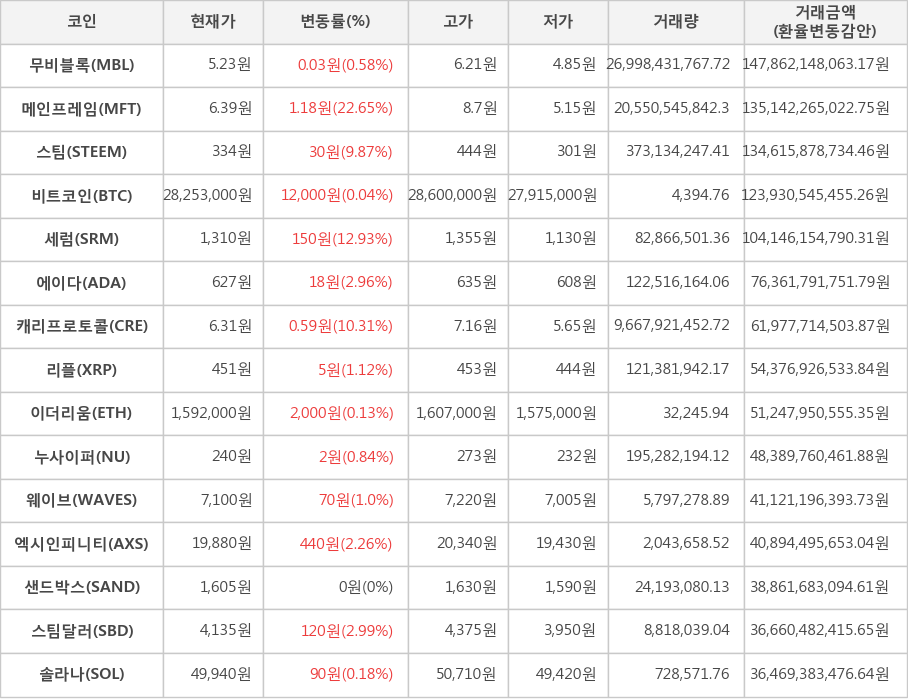 비트코인, 무비블록, 메인프레임, 스팀, 세럼, 에이다, 캐리프로토콜, 리플, 이더리움, 누사이퍼, 웨이브, 엑시인피니티, 샌드박스, 스팀달러, 솔라나