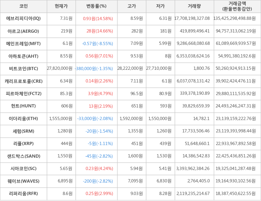 비트코인, 에브리피디아, 아르고, 메인프레임, 아하토큰, 캐리프로토콜, 피르마체인, 헌트, 이더리움, 세럼, 리플, 샌드박스, 시아코인, 웨이브, 리퍼리움