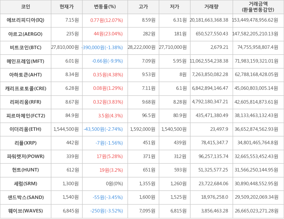 비트코인, 에브리피디아, 아르고, 메인프레임, 아하토큰, 캐리프로토콜, 리퍼리움, 피르마체인, 이더리움, 리플, 파워렛저, 헌트, 세럼, 샌드박스, 웨이브