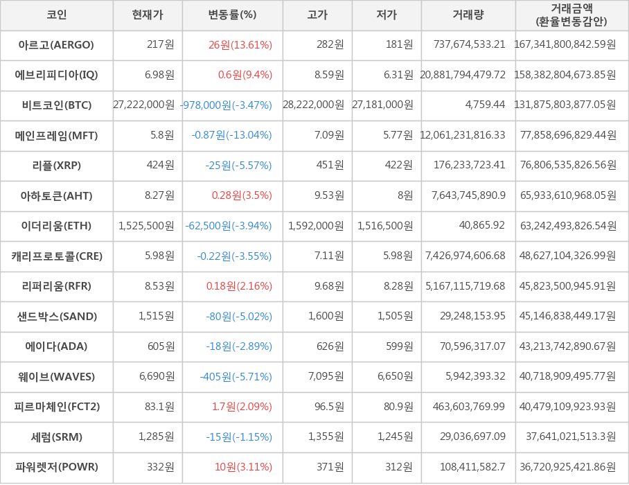 비트코인, 아르고, 에브리피디아, 메인프레임, 리플, 아하토큰, 이더리움, 캐리프로토콜, 리퍼리움, 샌드박스, 에이다, 웨이브, 피르마체인, 세럼, 파워렛저