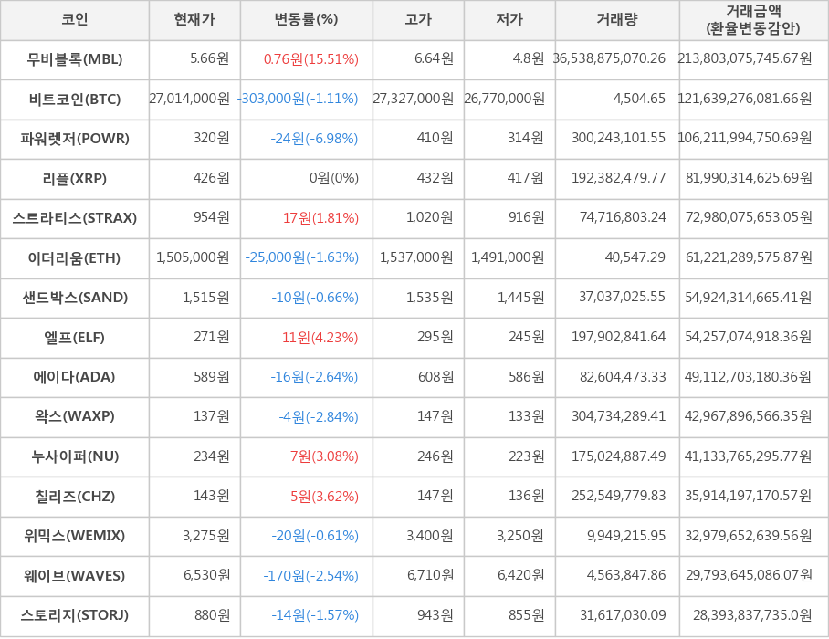 비트코인, 무비블록, 파워렛저, 리플, 스트라티스, 이더리움, 샌드박스, 엘프, 에이다, 왁스, 누사이퍼, 칠리즈, 위믹스, 웨이브, 스토리지