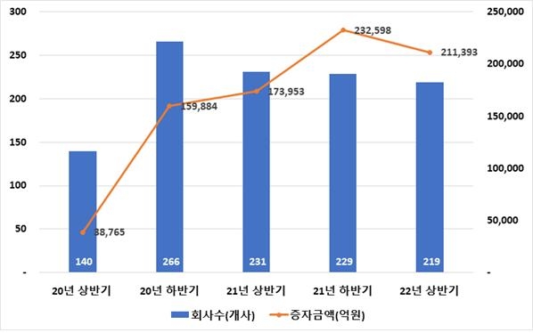 (최근 3년간 상장법인 유상증자 발행규모, 자료 : 예탁결제원)