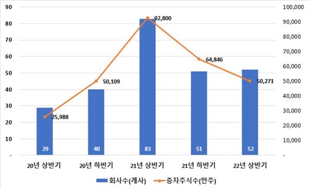 (최근 3년간 상장법인 무상증자 발행규모, 자료 : 예탁결제원)