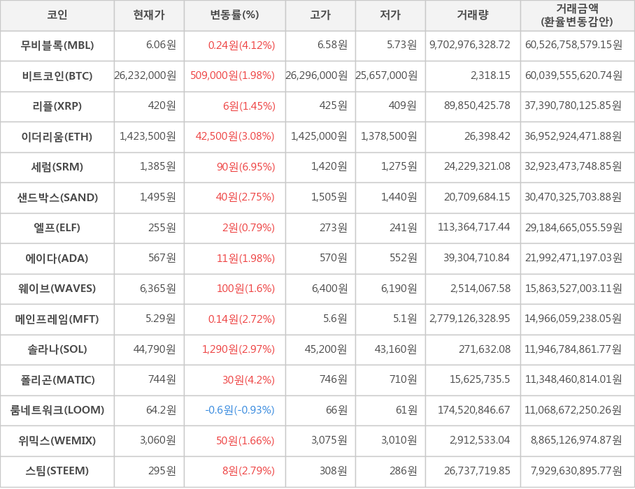 비트코인, 무비블록, 리플, 이더리움, 세럼, 샌드박스, 엘프, 에이다, 웨이브, 메인프레임, 솔라나, 폴리곤, 룸네트워크, 위믹스, 스팀