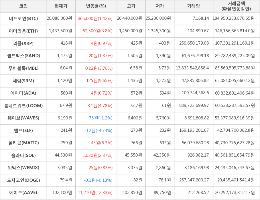 비트코인, 이더리움, 리플, 샌드박스, 무비블록, 세럼, 에이다, 룸네트워크, 웨이브, 엘프, 폴리곤, 솔라나, 위믹스, 도지코인, 에이브