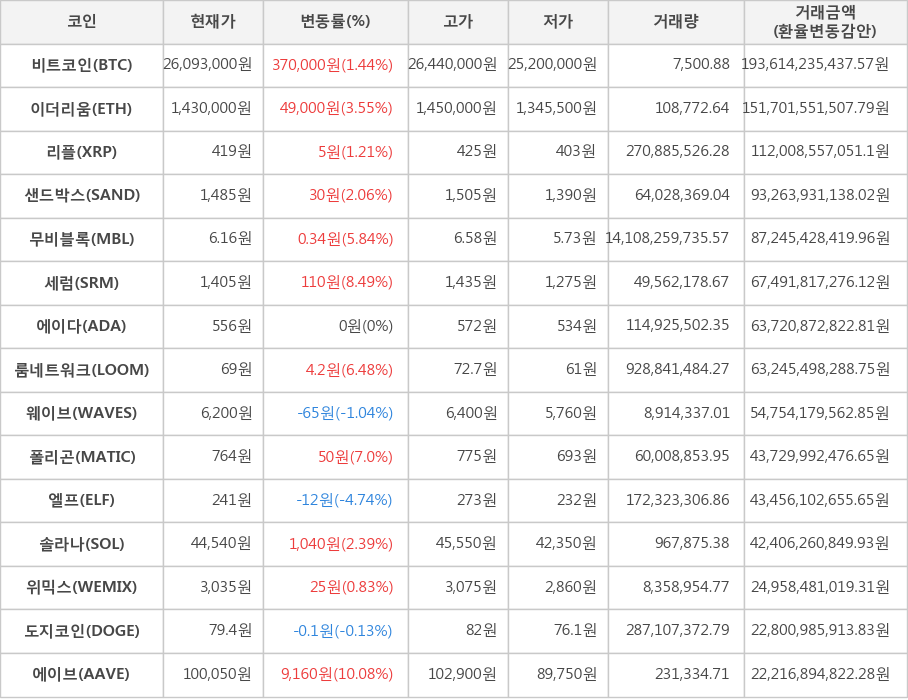 비트코인, 이더리움, 리플, 샌드박스, 무비블록, 세럼, 에이다, 룸네트워크, 웨이브, 폴리곤, 엘프, 솔라나, 위믹스, 도지코인, 에이브