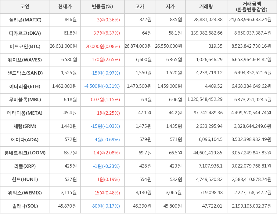 비트코인, 폴리곤, 디카르고, 웨이브, 샌드박스, 이더리움, 무비블록, 메타디움, 세럼, 에이다, 룸네트워크, 리플, 헌트, 위믹스, 솔라나